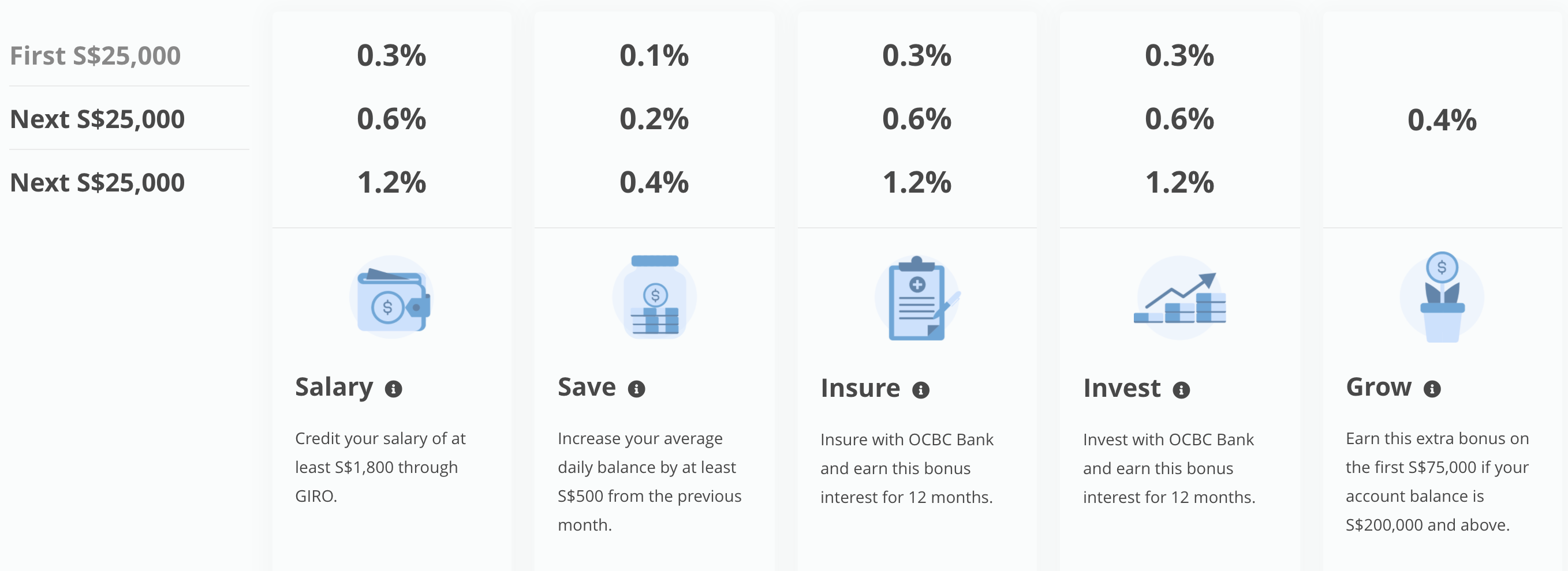 Ocbc Rates Random Ramblings On Lowered Bank Interest Rate – Mr And Mrs Budget